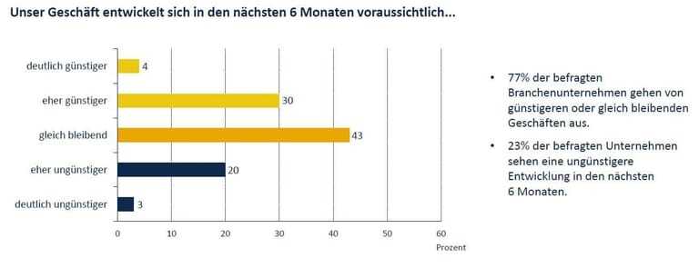 Grafik Geschäftserwartung PV