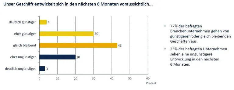 Grafik Gesch&auml;ftserwartung PV