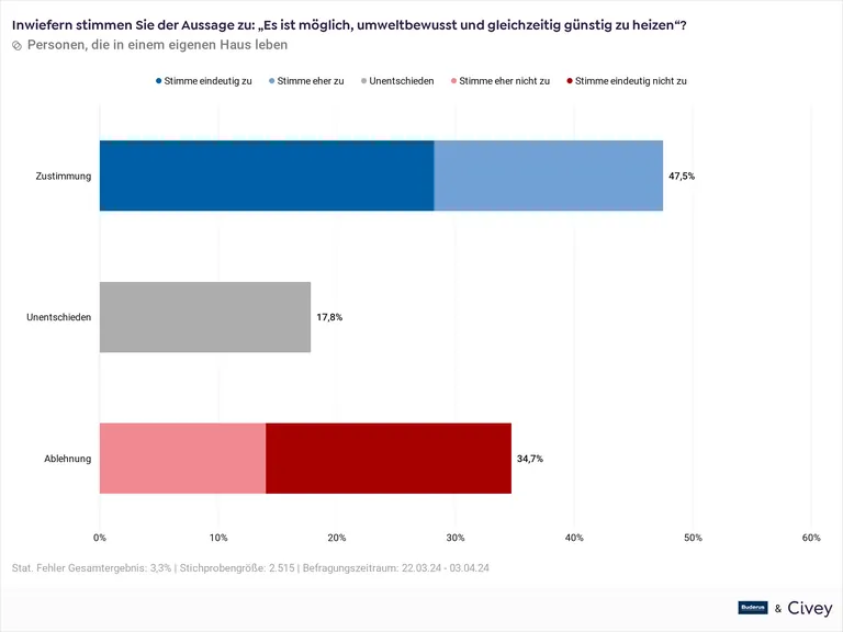 &Ouml;kologie und &Ouml;konomie von Heizsystemen: Dass umweltbewusst und gleichzeitig g&uuml;nstig geheizt werden kann, h&auml;lt knapp die H&auml;lfte der Befragten f&uuml;r m&ouml;glich. 