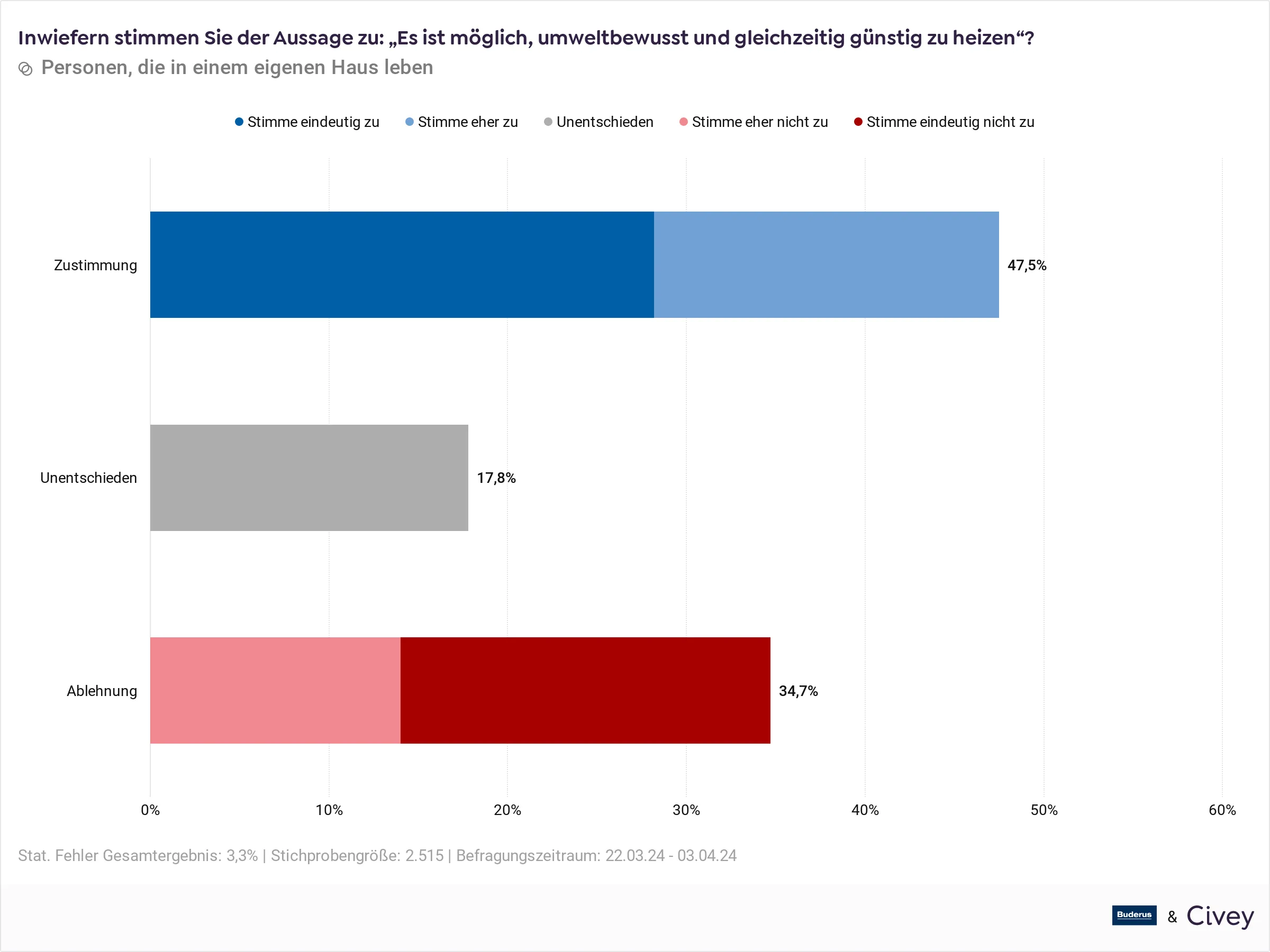 Zur Ökologie und Ökonomie von Heizsystemen