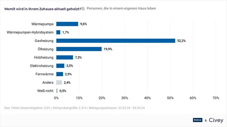 Bei der W&auml;rmeerzeugung liegt die Gasheizung mit gut 50 % vor der &Ouml;lheizung mit knapp 20 % und der W&auml;rmepumpe mit 9,6 %. Auf Platz 4 folgt die Holzheizung mit 7,3 %.