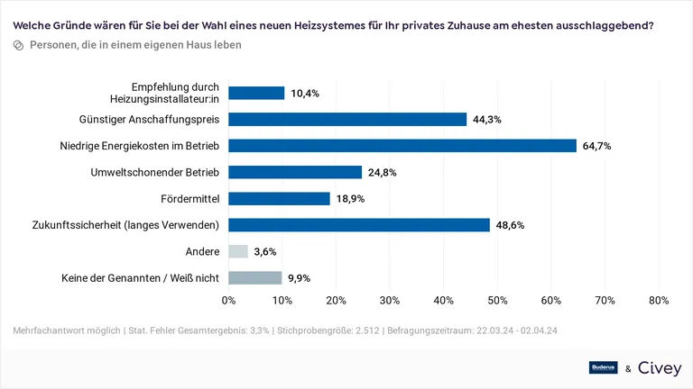 F&uuml;r einen Wechsel zu einem neuen Heizsystem braucht es gute Argumente, das zeigen die Gr&uuml;nde unter den Befragten allgemein.