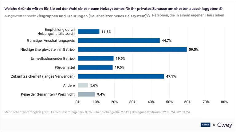 &Ouml;kologie und &Ouml;konomie von Heizsystemen m&uuml;ssen miteinander im Einklang stehen, um zukunftsf&auml;hig zu sein.