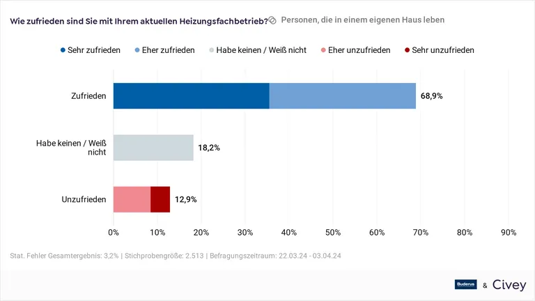 Zwar sind die Befragten Eigenheimbesitzer &uuml;berwiegend mit dem Heizungsfachbetrieb ihrer Wahl zufrieden, doch gibt es auch noch Verbesserungsm&ouml;glichkeiten.