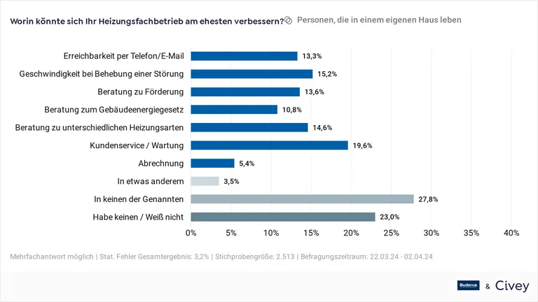 Verbesserungsm&ouml;glichkeiten sehen Eigenheimbesitzer auf Seiten der Heizungsbetriebe u. a. bei Kundeservice und Wartung.