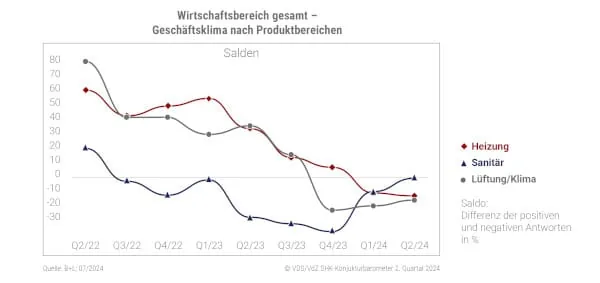 Gesch&auml;ftsklima nach Produktbereichen: Heizung (weinrote Raute), Sanit&auml;r (blaues Dreieck) und L&uuml;ftung/ Klima (grauer Kreis). Datenquelle: B+L 7/2024