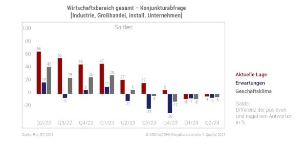 Die aktuelle Gesch&auml;ftslage im Wirtschaftsbereich Haus- und Geb&auml;udetechnik liegt im 2. Quartal 2024 bei -4.
