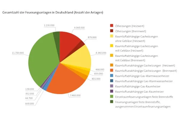 Gesamtzahl der Feuerungsanlagen in Deutschland (2023).