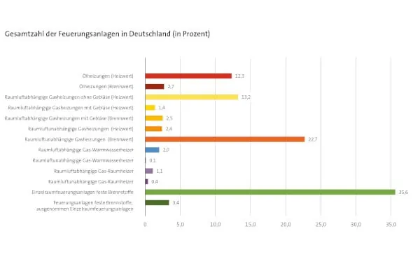 Gesamtzahl der Feuerungsanlagen in Deutschland in Prozent (2023).