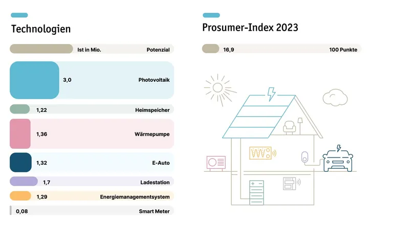 Grafiken Sektorenkopplung EFH aus Prosumer-Report 2024 Lichtblick