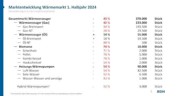 Marktentwicklung der W&auml;rmeerzeuger im 1. Halbjahr 2024