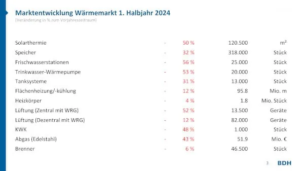 Marktentwicklung im Heizungsmarkt im 1. Halbjahr 2024