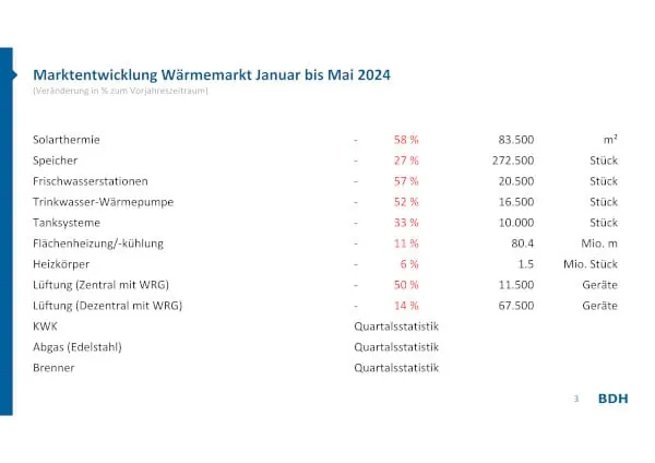 Marktentwicklung der Wärmeerzeuger im 1. Halbjahr 2024.