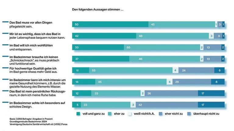F&uuml;r die meisten Befragten der im Auftrag der Vereinigung Deutsche Sanit&auml;rwirtschaft e.V. (VDS) durch Forsa durchgef&uuml;hrten aktuellen Blitzumfrage ist es wichtig, dass das Badezimmer vor allem pflegeleicht ist (95 %) und sie es in jeder Lebensphase bequem nutzen k&ouml;nnen (90 %). Eine deutliche Mehrheit (83 %) will sich im Bad aber auch wohlf&uuml;hlen und entspannen.