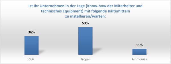 Die Bedeutung der alternativen Kältemittel Kohlendioxid, Propan und Ammoniak steigt.
