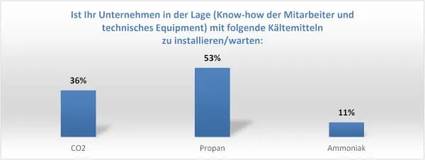 Die Bedeutung der alternativen K&auml;ltemittel Kohlendioxid, Propan und Ammoniak steigt.