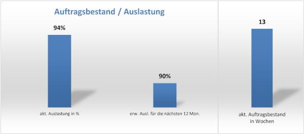 Der Auftragsbestand der Kälte-Klima-Fachbetriebe ist gegenüber der letzten Befragung von 15 auf 13 Wochen gesunken.