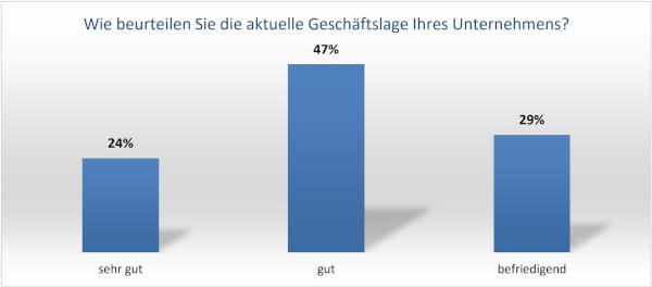 Die aktuelle Geschäftslage in der Kälte-Klima-Wärmepumpenbranche wird von 71 % der teilnehmenden Unternehmen als „gut“ oder sogar „sehr gut“ bewertet.