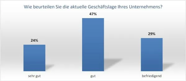 Die aktuelle Gesch&auml;ftslage in der K&auml;lte-Klima-W&auml;rmepumpenbranche wird von 71 % der teilnehmenden Unternehmen als &bdquo;gut&ldquo; oder sogar &bdquo;sehr gut&ldquo; bewertet.