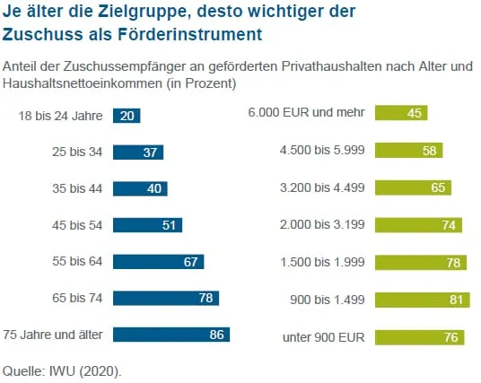 Eine Erhebung der IWU aus dem Jahr 2020 zeigt, wie die Relevanz der F&ouml;rderung mit steigendem Alter und geringerem Einkommen zunimmt.