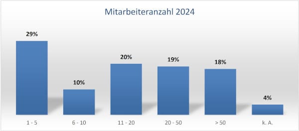 In 39 % der Betriebe arbeiten bis zu zehn Mitarbeiter.