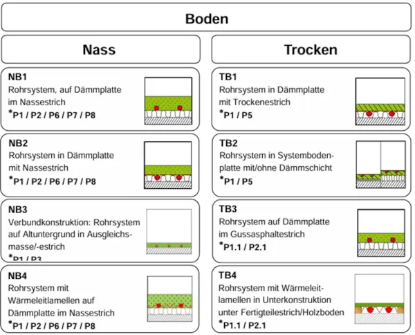 BVF-Schnittstellenkoordination: Variantenübersicht für Fußböden.