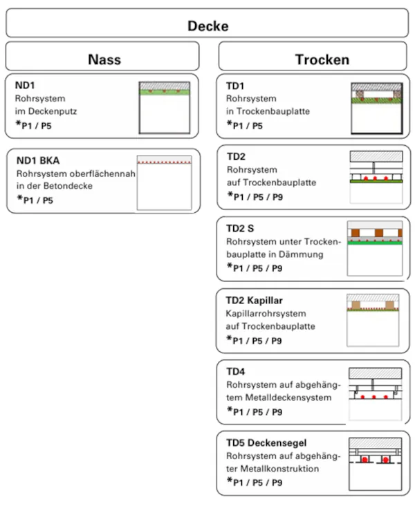 BVF-Schnittstellenkoordination: Variantenübersicht für Decken.