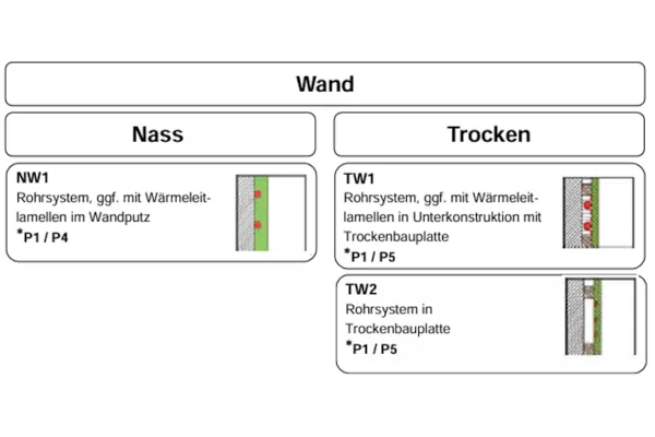 BVF-Schnittstellenkoordination: Variantenübersicht für Wände.
