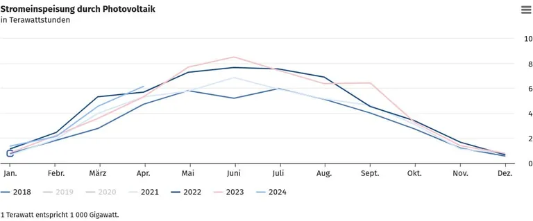 Grafik Destatis mit Kurven PV-Stromeinspeisung von 2018-2024