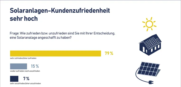 Grafik mit drei Balken zur Kundenzufriedenheit Solaranlage