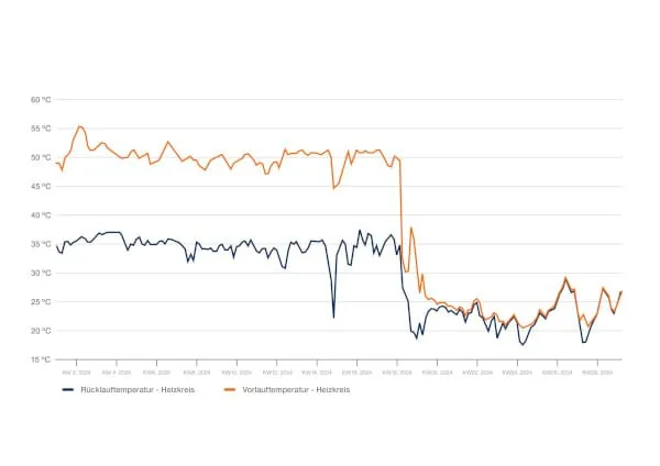 Mithilfe von Commercial Heat Control lassen sich die Laufzeiten optimieren und Energiekosten senken.