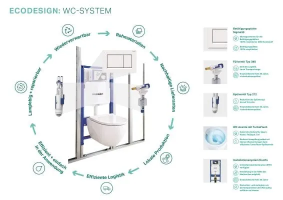 Das Ecodesign-Prinzip am Beispiel einer typischen Geberit Produktgruppe, eines WC-Systems.