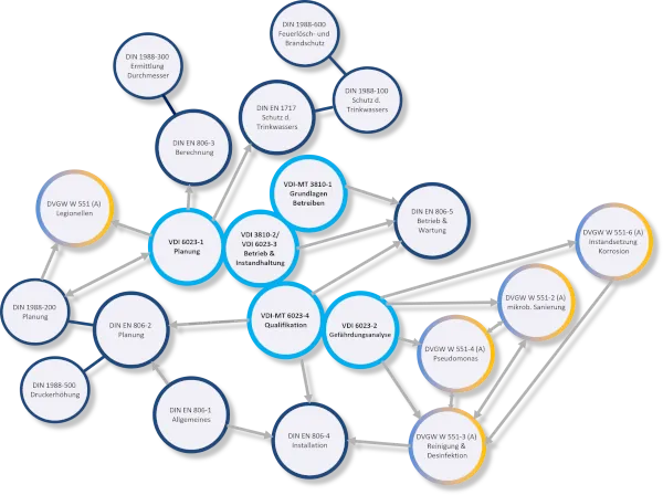 Im teils schwer überschaubaren „Regelwerks-Kosmos“ bietet der DVQST e.V. fachliche Unterstützung und Orientierung.