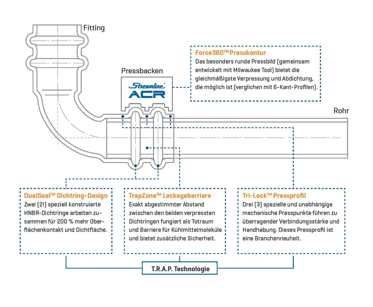 Die Fittings sind bereits auf den ersten Blick durch zwei Dichtungsringe an jedem Pressende zu erkennen (DualSeal). Neben der doppelten Sicherheit entsteht so eine Auffangzone für Kältemittelmoleküle als sekundärer Dichtmechanismus.