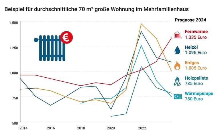 Grafik mit farbigen Kurven der Heizkostenentwicklung Fernwärme, Heizöl, Erdgas, Holzpellets und Wärmepumpe von 2024 bis 2024