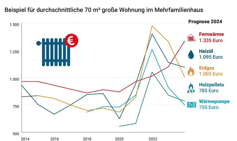 Grafik mit farbigen Kurven der Heizkostenentwicklung Fernw&auml;rme, Heiz&ouml;l, Erdgas, Holzpellets und W&auml;rmepumpe von 2024 bis 2024