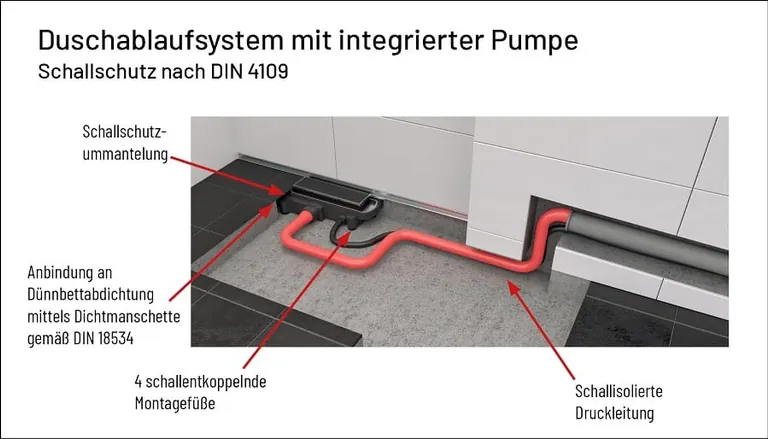 Schallschutz bei Duschablaufsystem mit integrierter Pumpe (hier: Plancofix Connect)