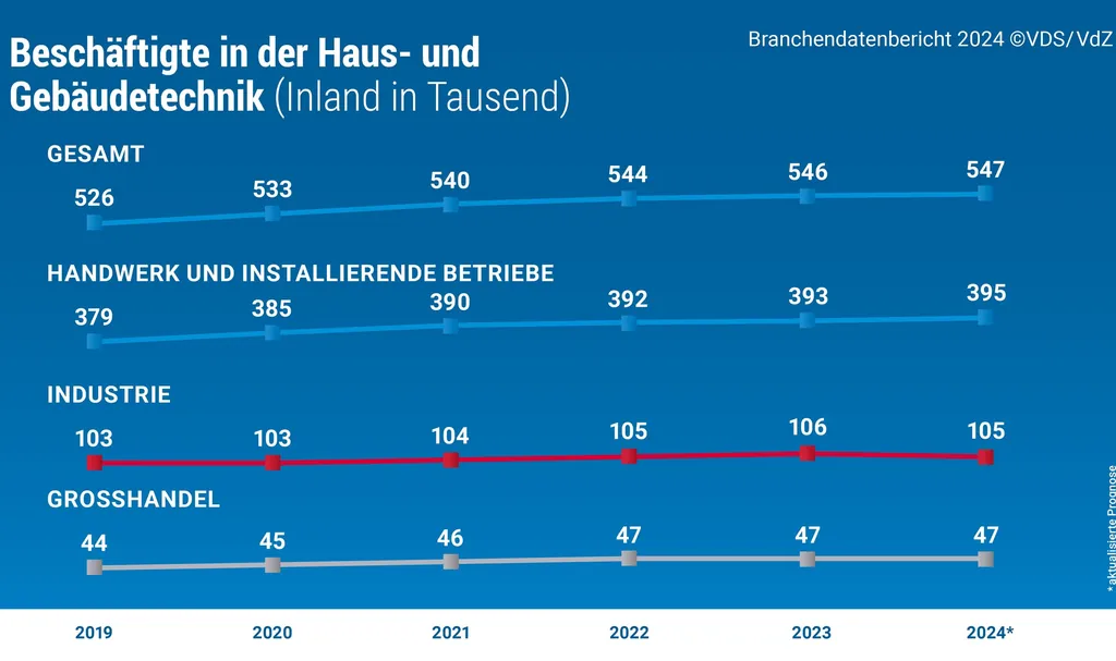 Grafik Beschäftigte in Haus- und Gebäudetechnik mit 4 Kurven Gesamt/Handwerk und installierende Betrieb/Industrie/Großhandel