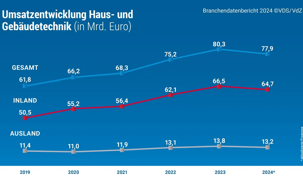 Grafik Umsatzentwicklung Haus- und Gebäudetechnik mit drei Kurven Gesamt/ Inland/ Ausland