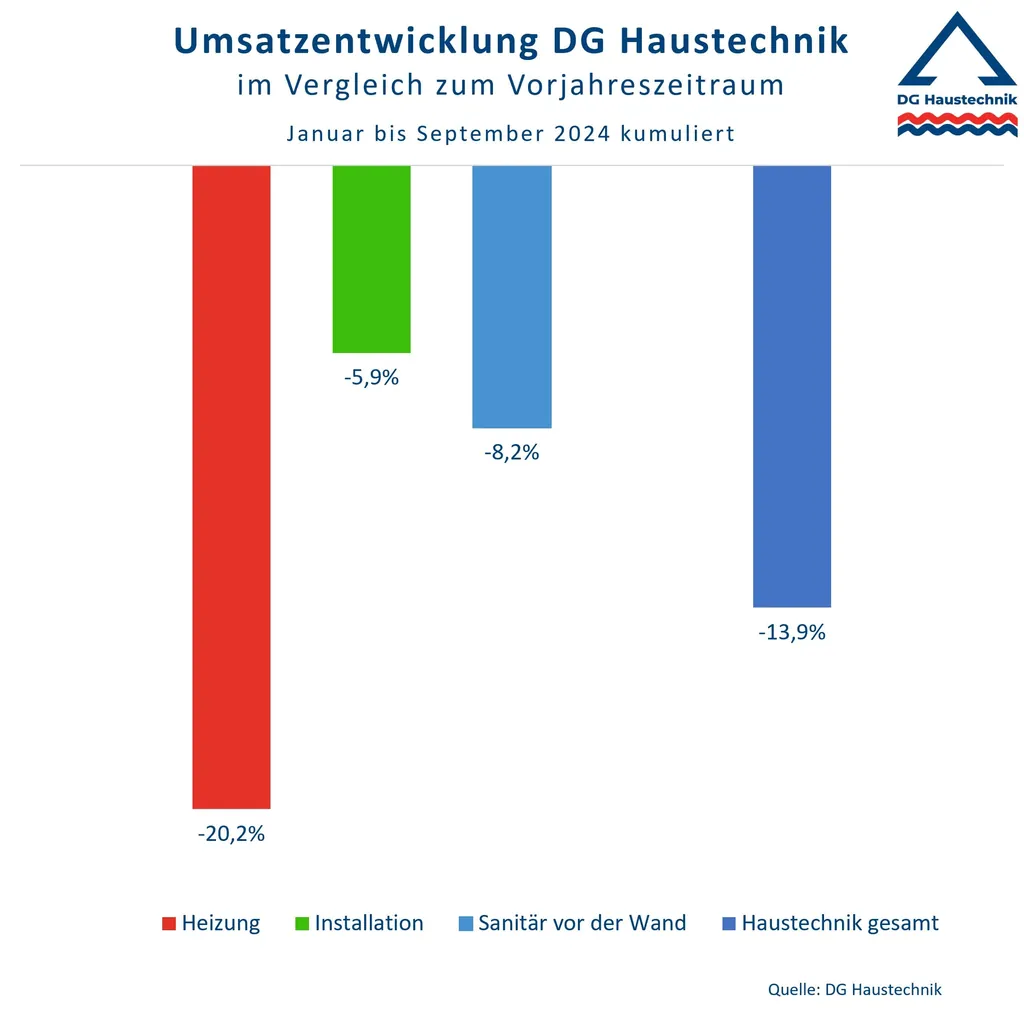 Balkendiagramm Umsatzentwicklung Gro&szlig;handel. Heizung -20,02 %, Installation -5,6 %, Sanit&auml;re vor der Wand -8,2 %, Haustechnik gesamt -13,9 %