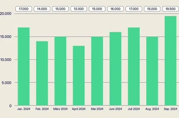 Balkendiagramm Absatz der W&auml;rmepumpen von Januar bis September 2024.