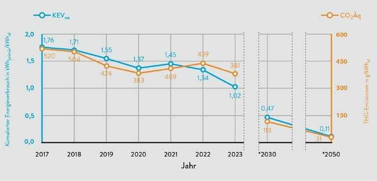 Kurvendiagramm deutscher Strommix