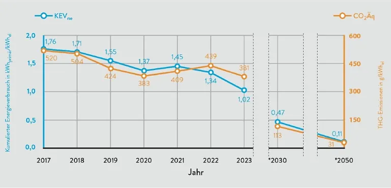 Kurvendiagramm deutscher Strommix