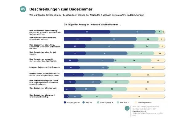 Die Grundlagenstudie #germanbathrooms umfasst insgesamt 60 Auswertungen und dokumentiert auf 148 Seiten in 14 Kapiteln die Statements der 3.056 Befragten.