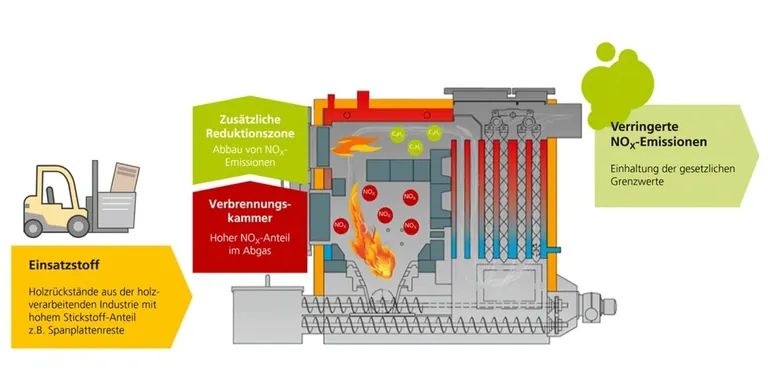 Grafik Unterschub Feuerungsanlage für die gestufte Verbrennung von Holz-Reststoffen