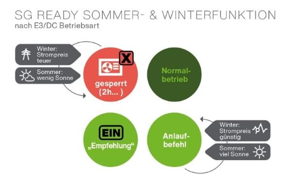 Grafik SG-Ready-Schnittstelle mit Sommer- und Winterfunktion nach E3/DC-Betriebsart