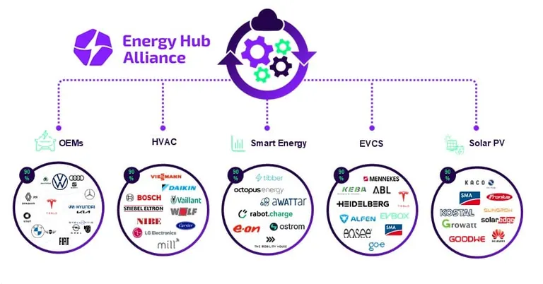 Grafik Energy Hub Allianz unterteilt in 5 Kreise mit Herstellernamen. Namen der Kreise OEM, HVAC,Smart Energy,EVC Solar PV