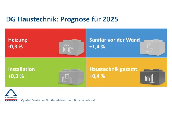 Die Prognose der DG Haustechnik zeigt f&uuml;r 2025 nur wenig Lichtblicke.