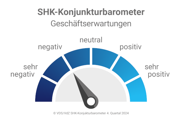 Die Erwartungen liegen nach wie vor im negativen Bereich. Es wird jedoch von einer leichten Verbesserung ausgegangen.