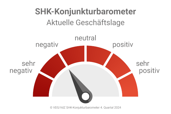 Das Geschäftsklima hat sich im 4. Quartal 2024 in den Produktbereichen uneinheitlich entwickelt.